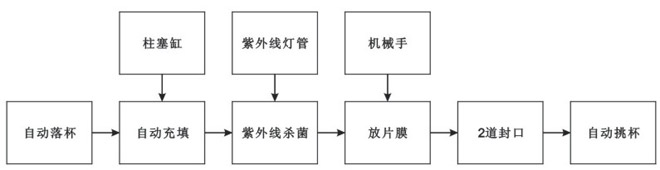BHP-4杯盒灌裝封口機（玻璃罩、吸杯）生產流程